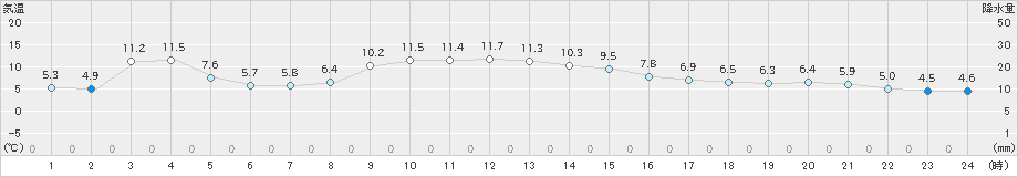 船橋(>2020年12月14日)のアメダスグラフ