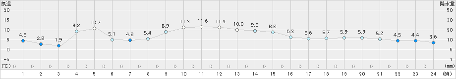 成田(>2020年12月14日)のアメダスグラフ