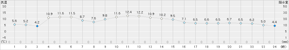 横芝光(>2020年12月14日)のアメダスグラフ