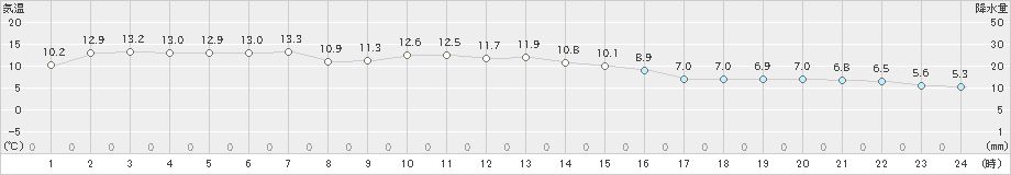 千葉(>2020年12月14日)のアメダスグラフ