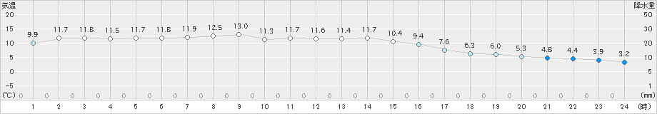 木更津(>2020年12月14日)のアメダスグラフ