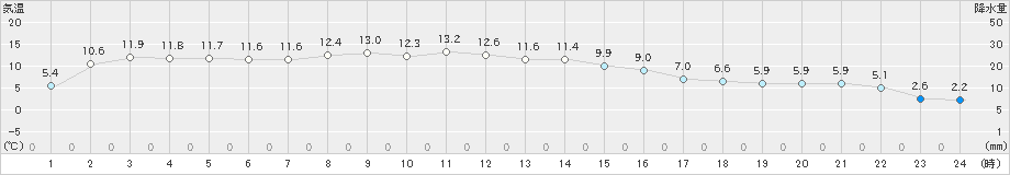 牛久(>2020年12月14日)のアメダスグラフ