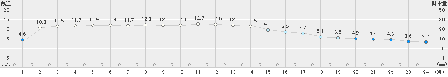 坂畑(>2020年12月14日)のアメダスグラフ