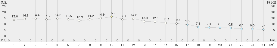 勝浦(>2020年12月14日)のアメダスグラフ