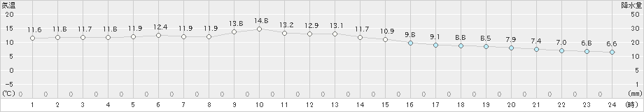 小田原(>2020年12月14日)のアメダスグラフ