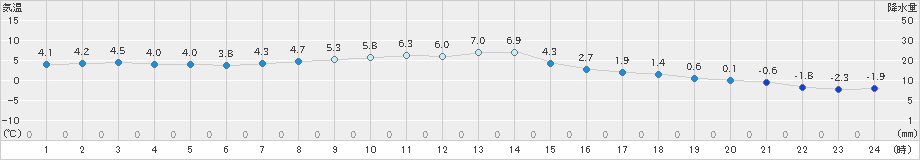 伊那(>2020年12月14日)のアメダスグラフ