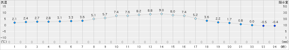 南信濃(>2020年12月14日)のアメダスグラフ