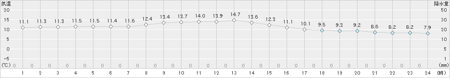 網代(>2020年12月14日)のアメダスグラフ