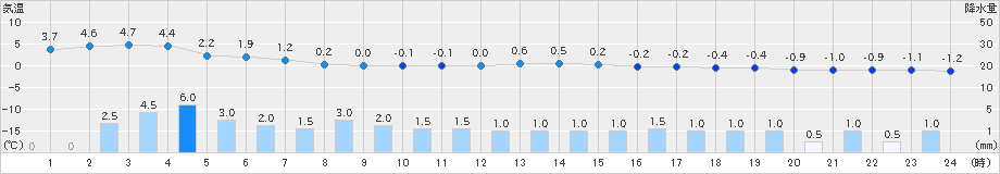 十日町(>2020年12月14日)のアメダスグラフ