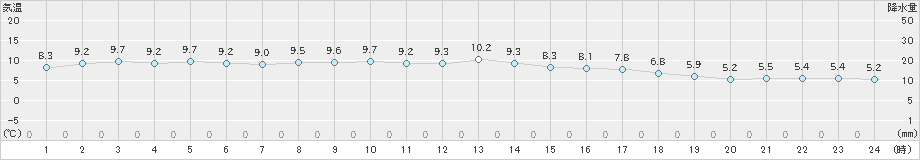 奈良(>2020年12月14日)のアメダスグラフ