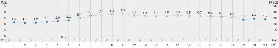 清水(>2020年12月14日)のアメダスグラフ