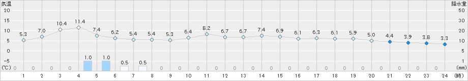 穴吹(>2020年12月14日)のアメダスグラフ