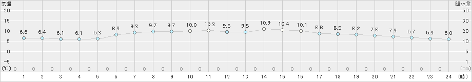 日和佐(>2020年12月14日)のアメダスグラフ