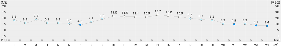 海陽(>2020年12月14日)のアメダスグラフ