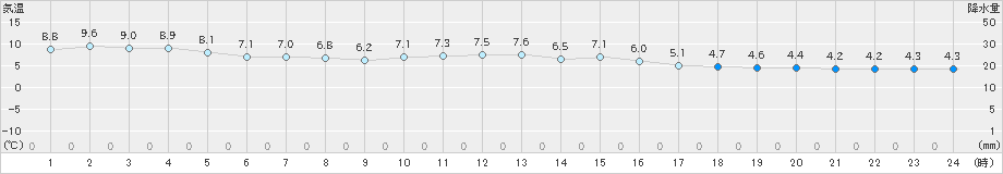 久留米(>2020年12月14日)のアメダスグラフ