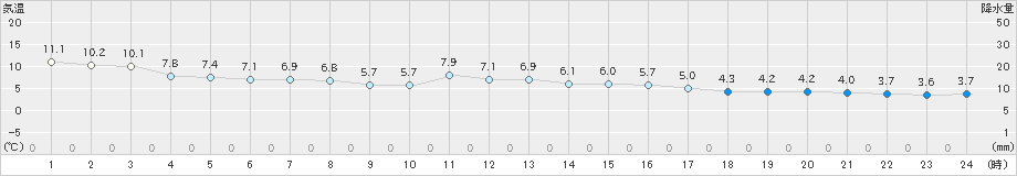 中津(>2020年12月14日)のアメダスグラフ