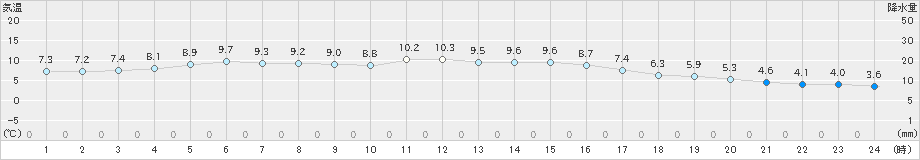 日向(>2020年12月14日)のアメダスグラフ