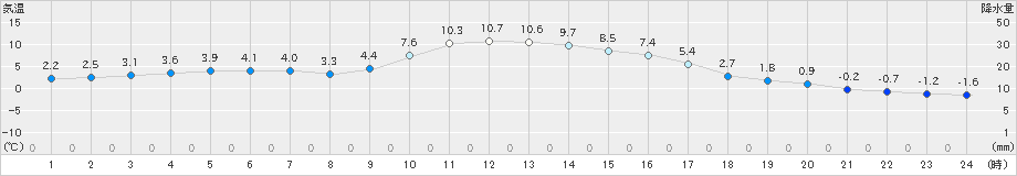 神門(>2020年12月14日)のアメダスグラフ