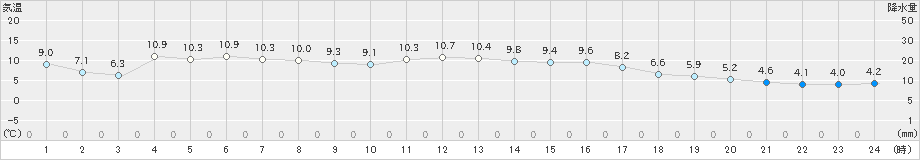 赤江(>2020年12月14日)のアメダスグラフ