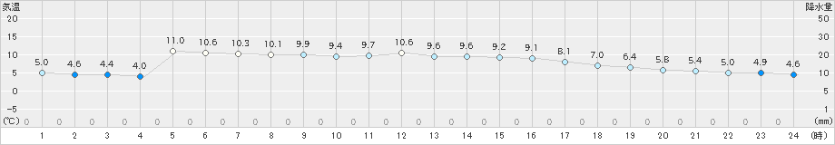 串間(>2020年12月14日)のアメダスグラフ