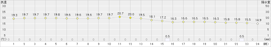 与論島(>2020年12月14日)のアメダスグラフ