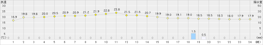 仲筋(>2020年12月14日)のアメダスグラフ