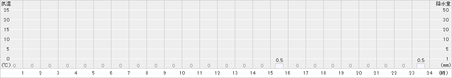 沼の沢(>2020年12月15日)のアメダスグラフ