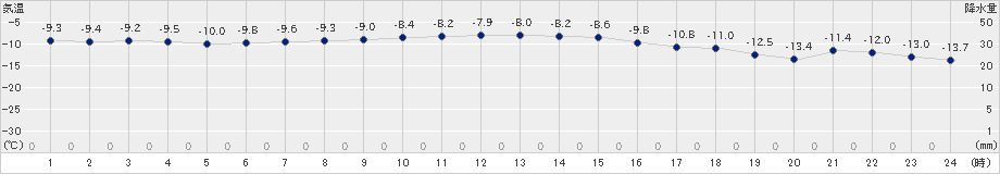 ぬかびら源泉郷(>2020年12月15日)のアメダスグラフ