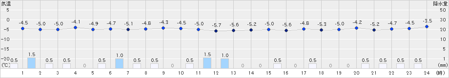 今別(>2020年12月15日)のアメダスグラフ