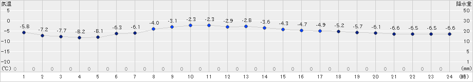 八戸(>2020年12月15日)のアメダスグラフ