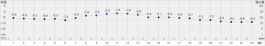 三戸(>2020年12月15日)のアメダスグラフ