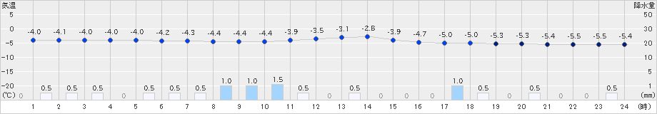 花巻(>2020年12月15日)のアメダスグラフ