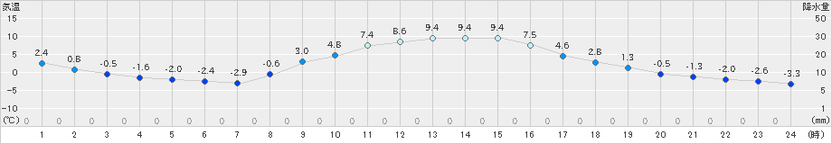 鉾田(>2020年12月15日)のアメダスグラフ