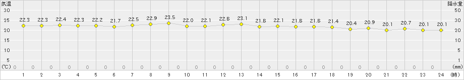 父島(>2020年12月15日)のアメダスグラフ