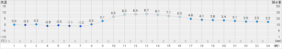 勝沼(>2020年12月15日)のアメダスグラフ