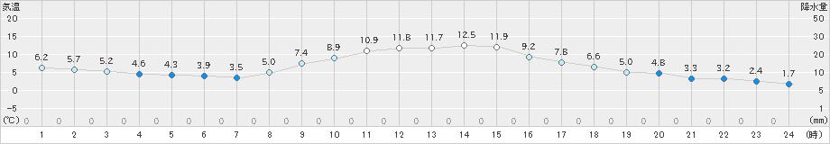 富士(>2020年12月15日)のアメダスグラフ