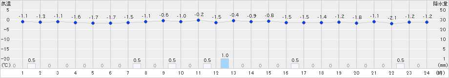 大朝(>2020年12月15日)のアメダスグラフ