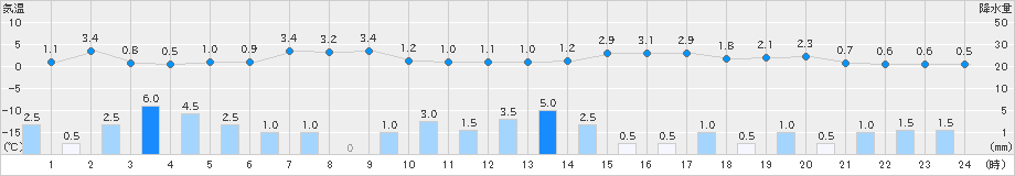 青谷(>2020年12月15日)のアメダスグラフ