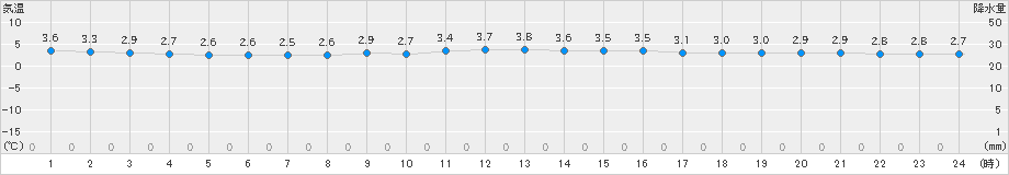 宇和(>2020年12月15日)のアメダスグラフ