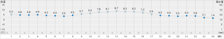 南国日章(>2020年12月15日)のアメダスグラフ