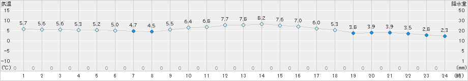 安芸(>2020年12月15日)のアメダスグラフ