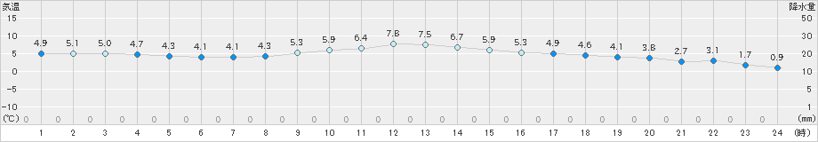 佐賀(>2020年12月15日)のアメダスグラフ