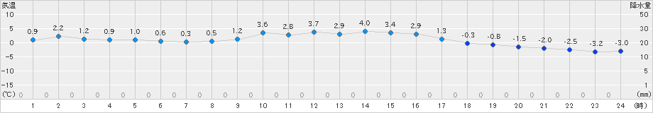 黒木(>2020年12月15日)のアメダスグラフ