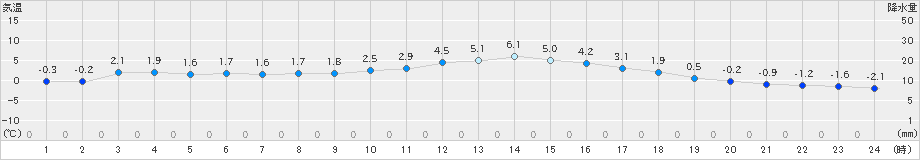 日田(>2020年12月15日)のアメダスグラフ