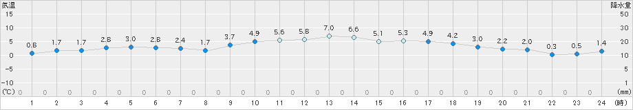 口之津(>2020年12月15日)のアメダスグラフ