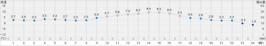 西都(>2020年12月15日)のアメダスグラフ