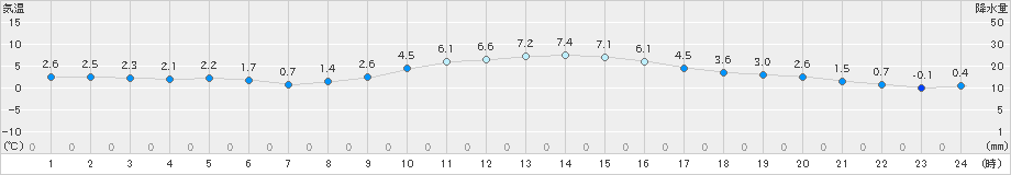 都城(>2020年12月15日)のアメダスグラフ