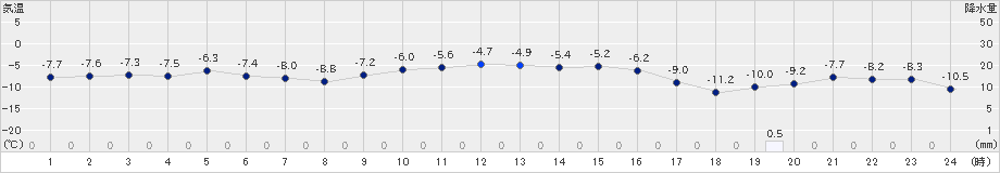 美唄(>2020年12月16日)のアメダスグラフ