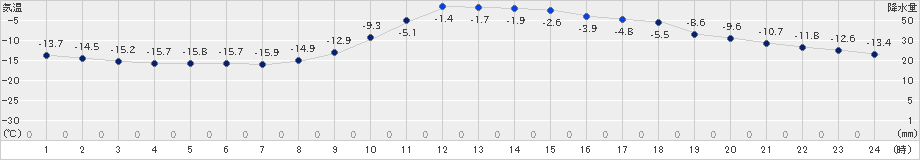 足寄(>2020年12月16日)のアメダスグラフ