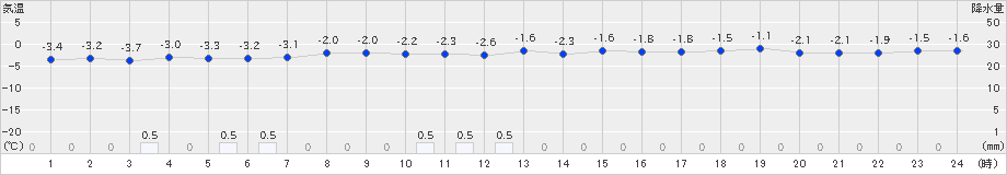 大間(>2020年12月16日)のアメダスグラフ